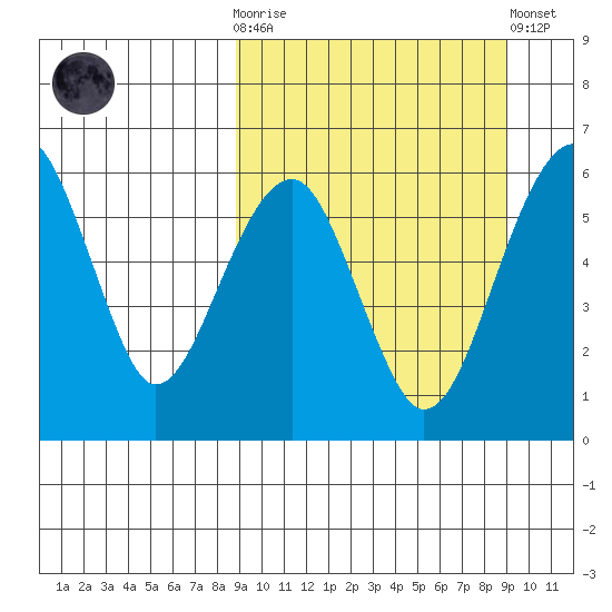 Goodnews Bay entrance tide chart for Wednesday, March 18, 2026