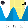 Goodnews Bay entrance tide chart for Wednesday, March 18, 2026