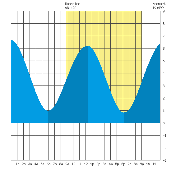 Goodnews Bay entrance tide chart for Thursday, March 19, 2026