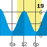 Goodnews Bay entrance tide chart for Thursday, March 19, 2026