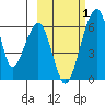 Goodnews Bay entrance tide chart for Sunday, March 1, 2026