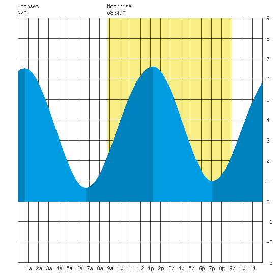 Goodnews Bay entrance tide chart for Friday, March 20, 2026