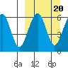 Goodnews Bay entrance tide chart for Friday, March 20, 2026