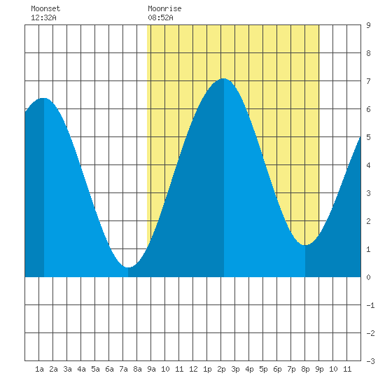 Goodnews Bay entrance tide chart for Saturday, March 21, 2026