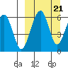 Goodnews Bay entrance tide chart for Saturday, March 21, 2026