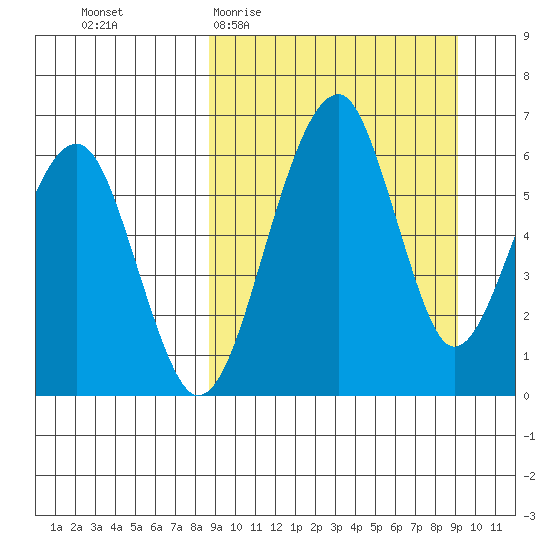 Goodnews Bay entrance tide chart for Sunday, March 22, 2026