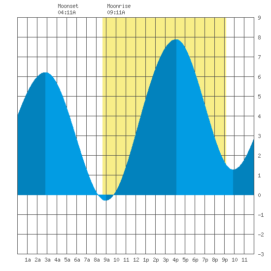 Goodnews Bay entrance tide chart for Monday, March 23, 2026