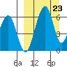 Goodnews Bay entrance tide chart for Monday, March 23, 2026