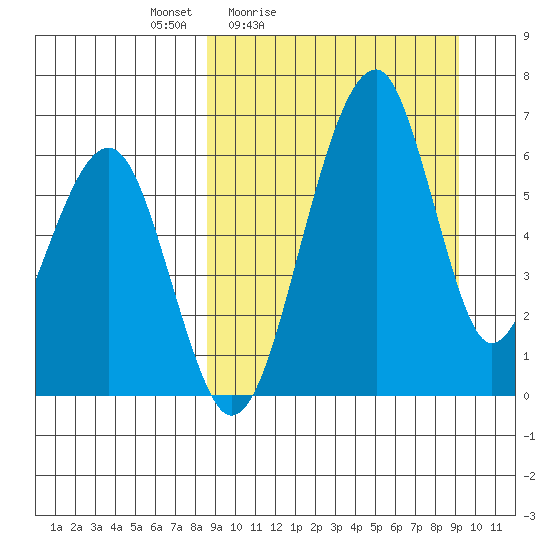 Goodnews Bay entrance tide chart for Tuesday, March 24, 2026