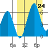 Goodnews Bay entrance tide chart for Tuesday, March 24, 2026