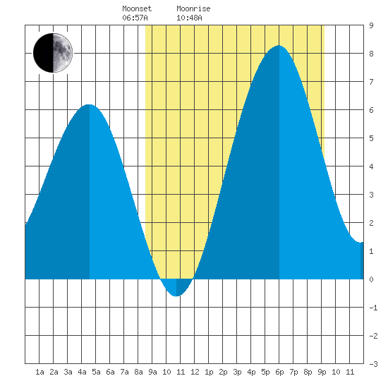 Goodnews Bay entrance tide chart for Wednesday, March 25, 2026