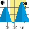 Goodnews Bay entrance tide chart for Wednesday, March 25, 2026