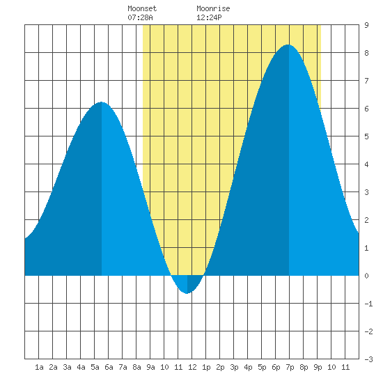 Goodnews Bay entrance tide chart for Thursday, March 26, 2026