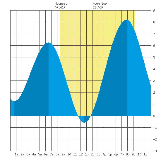 Goodnews Bay entrance tide chart for Friday, March 27, 2026