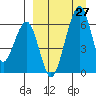 Goodnews Bay entrance tide chart for Friday, March 27, 2026