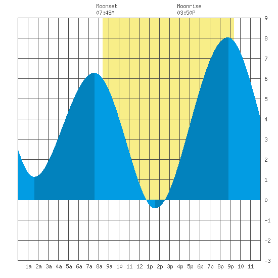 Goodnews Bay entrance tide chart for Saturday, March 28, 2026