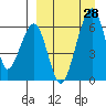 Goodnews Bay entrance tide chart for Saturday, March 28, 2026
