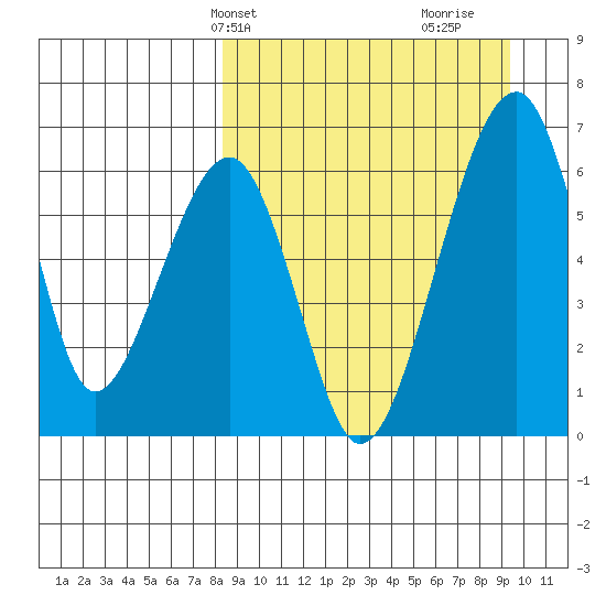 Goodnews Bay entrance tide chart for Sunday, March 29, 2026