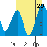 Goodnews Bay entrance tide chart for Sunday, March 29, 2026