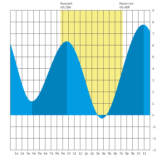 Goodnews Bay entrance tide chart for Monday, March 2, 2026