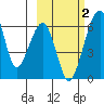 Goodnews Bay entrance tide chart for Monday, March 2, 2026