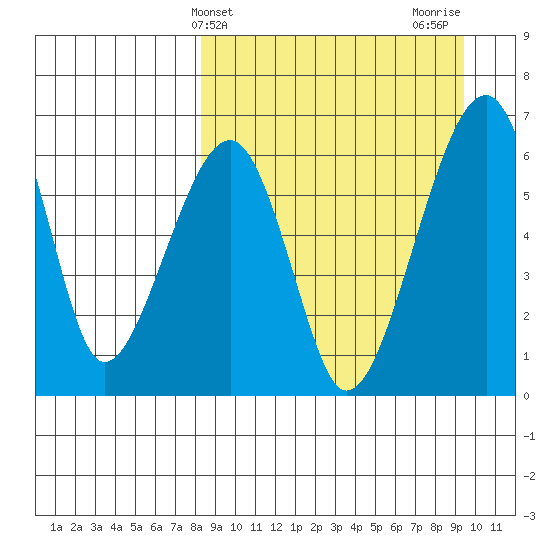 Goodnews Bay entrance tide chart for Monday, March 30, 2026