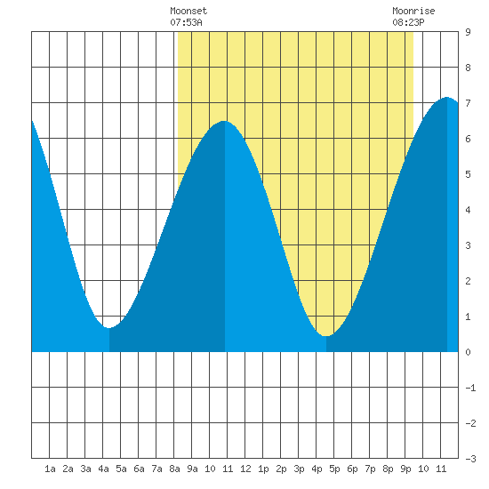 Goodnews Bay entrance tide chart for Tuesday, March 31, 2026