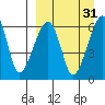 Goodnews Bay entrance tide chart for Tuesday, March 31, 2026