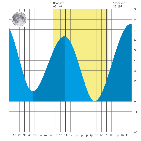 Goodnews Bay entrance tide chart for Tuesday, March 3, 2026