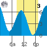 Goodnews Bay entrance tide chart for Tuesday, March 3, 2026