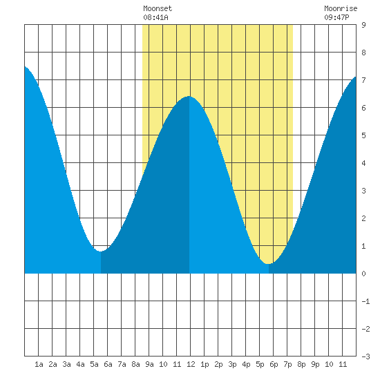 Goodnews Bay entrance tide chart for Wednesday, March 4, 2026