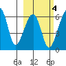 Goodnews Bay entrance tide chart for Wednesday, March 4, 2026