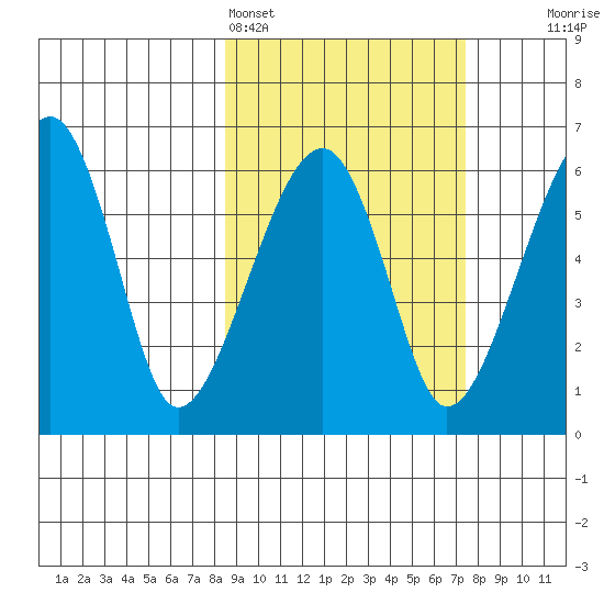 Goodnews Bay entrance tide chart for Thursday, March 5, 2026