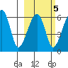 Goodnews Bay entrance tide chart for Thursday, March 5, 2026