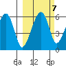 Goodnews Bay entrance tide chart for Saturday, March 7, 2026