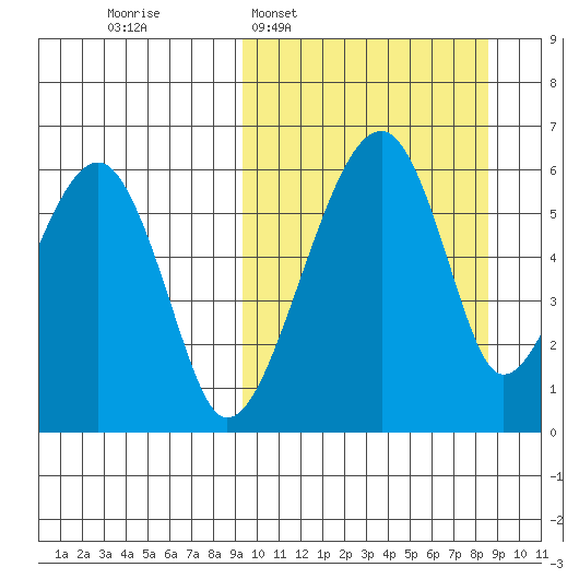 Goodnews Bay entrance tide chart for Sunday, March 8, 2026