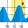 Goodnews Bay entrance tide chart for Sunday, March 8, 2026