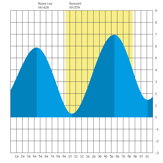 Goodnews Bay entrance tide chart for Monday, March 9, 2026