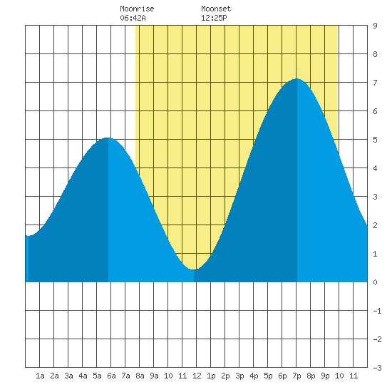 Goodnews Bay entrance tide chart for Friday, April 10, 2026
