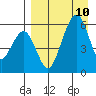 Goodnews Bay entrance tide chart for Friday, April 10, 2026