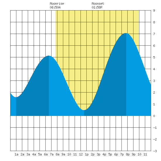 Goodnews Bay entrance tide chart for Saturday, April 11, 2026