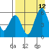 Goodnews Bay entrance tide chart for Sunday, April 12, 2026