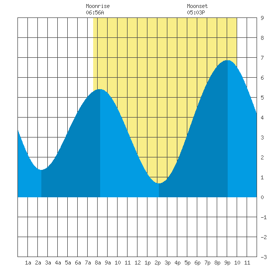 Goodnews Bay entrance tide chart for Monday, April 13, 2026