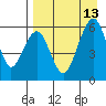 Goodnews Bay entrance tide chart for Monday, April 13, 2026