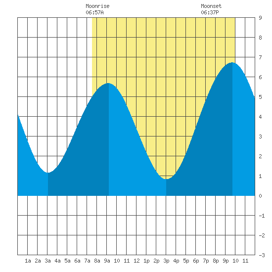 Goodnews Bay entrance tide chart for Tuesday, April 14, 2026