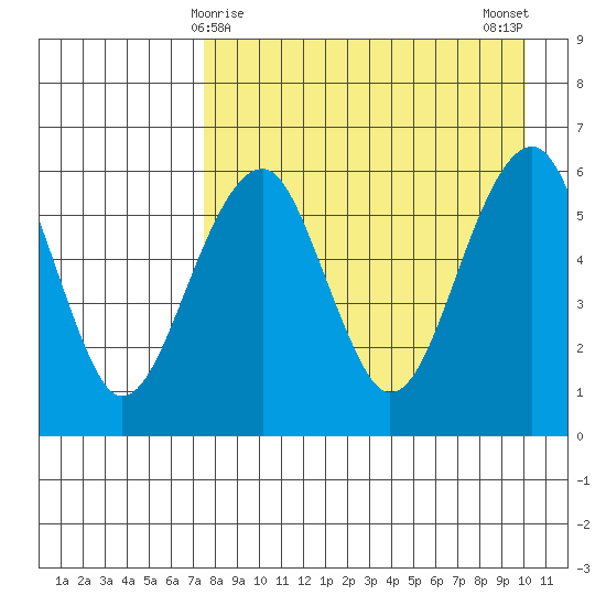 Goodnews Bay entrance tide chart for Wednesday, April 15, 2026