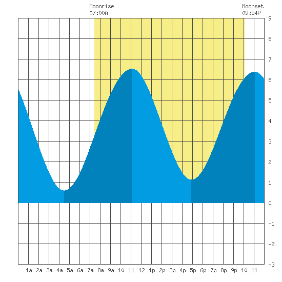 Goodnews Bay entrance tide chart for Thursday, April 16, 2026