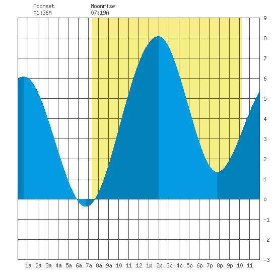 Goodnews Bay entrance tide chart for Sunday, April 19, 2026