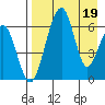 Goodnews Bay entrance tide chart for Sunday, April 19, 2026