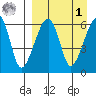 Goodnews Bay entrance tide chart for Wednesday, April 1, 2026